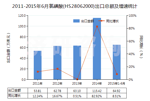 2011-2015年6月氯磺酸(HS28062000)出口總額及增速統(tǒng)計